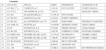 Asociaţiile debitoare din Constanţa rămân fără apă